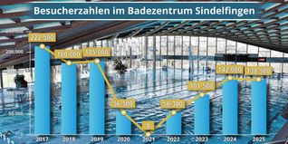 In den letzten beiden sah das Hallenbad im Badezentrum 240000 Badegäste. 100000 mehr sollen es künftig sein. Nochmal so viele Besucher sollen die Saunawelt betreten. Der Einbruch rund um das Jahr 2021 ist durch die Pandemie und Sanierungen bedingt.